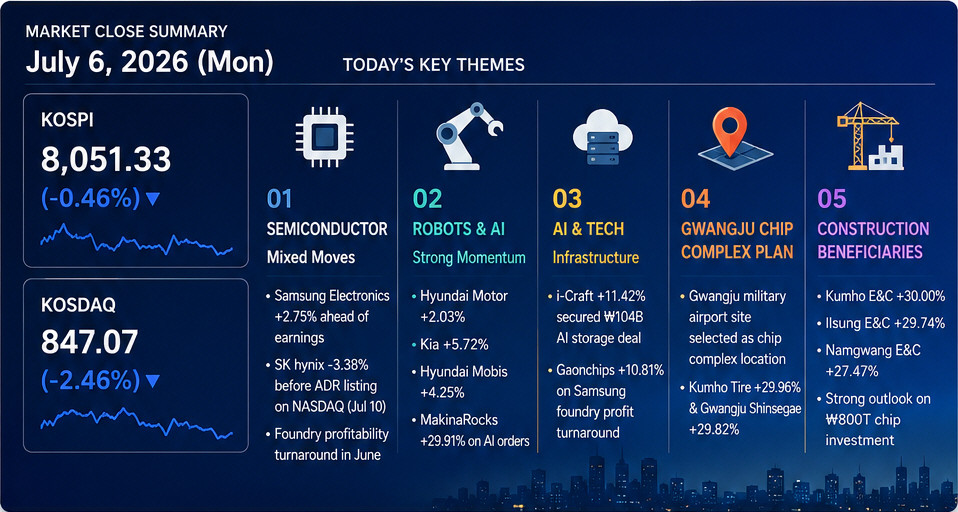 Korea stock market wrap July 6 2026 card news showing KOSPI KOSDAQ semiconductors robots AI construction heat wave appliance and special situation stocks