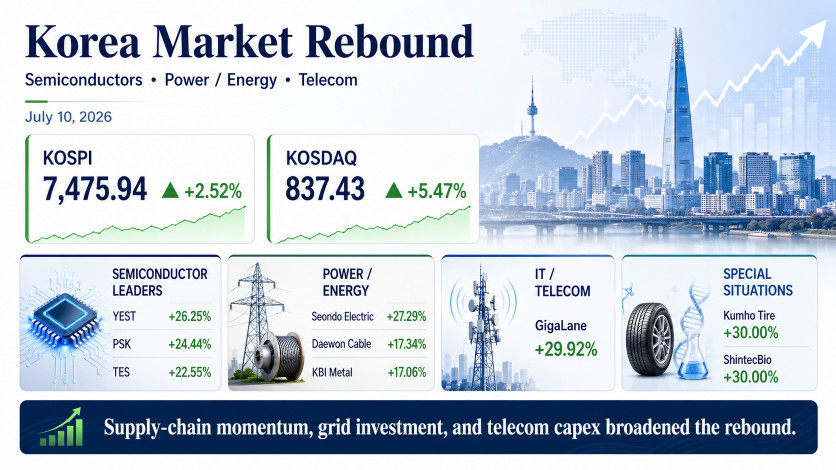 Korea stock market wrap July 10 2026 showing KOSPI KOSDAQ semiconductors power energy IT telecom and special situation stocks