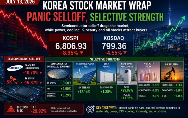 Korea stock market wrap