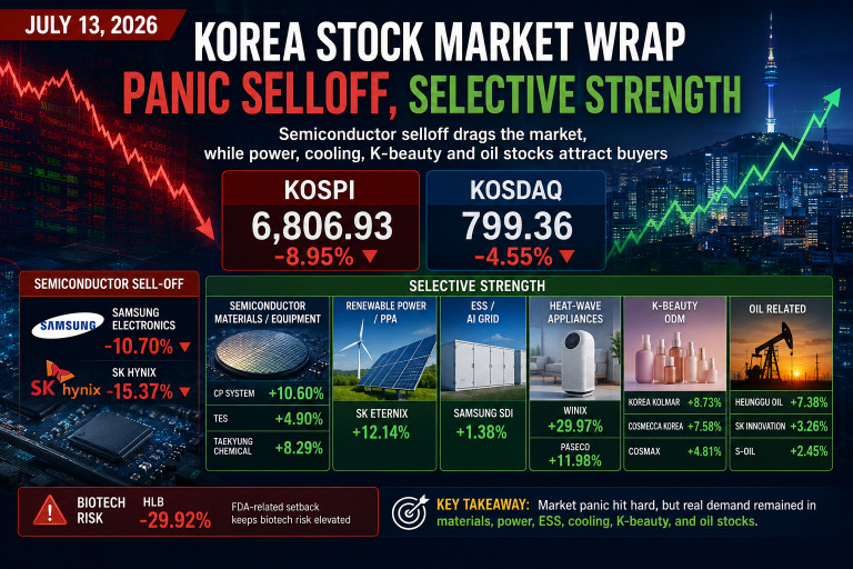 Korea stock market wrap
