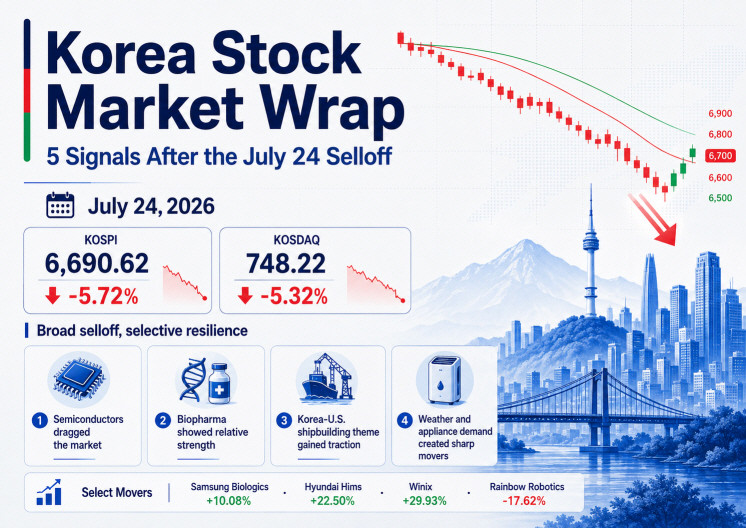Korea stock market wrap for July 24 2026 showing KOSPI KOSDAQ biopharma and shipbuilding stocks