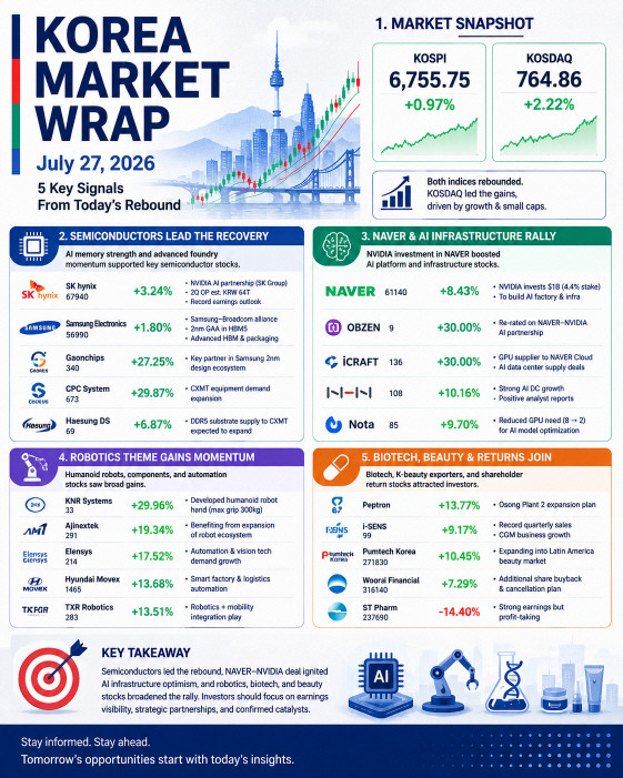 Korea stock market wrap for July 27 2026 featuring semiconductors AI robotics and NAVER