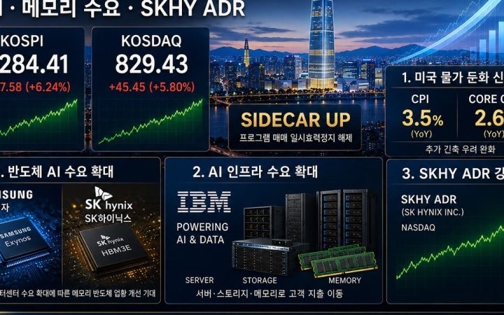Korea stock market rally driven by cooler CPI and AI memory demand