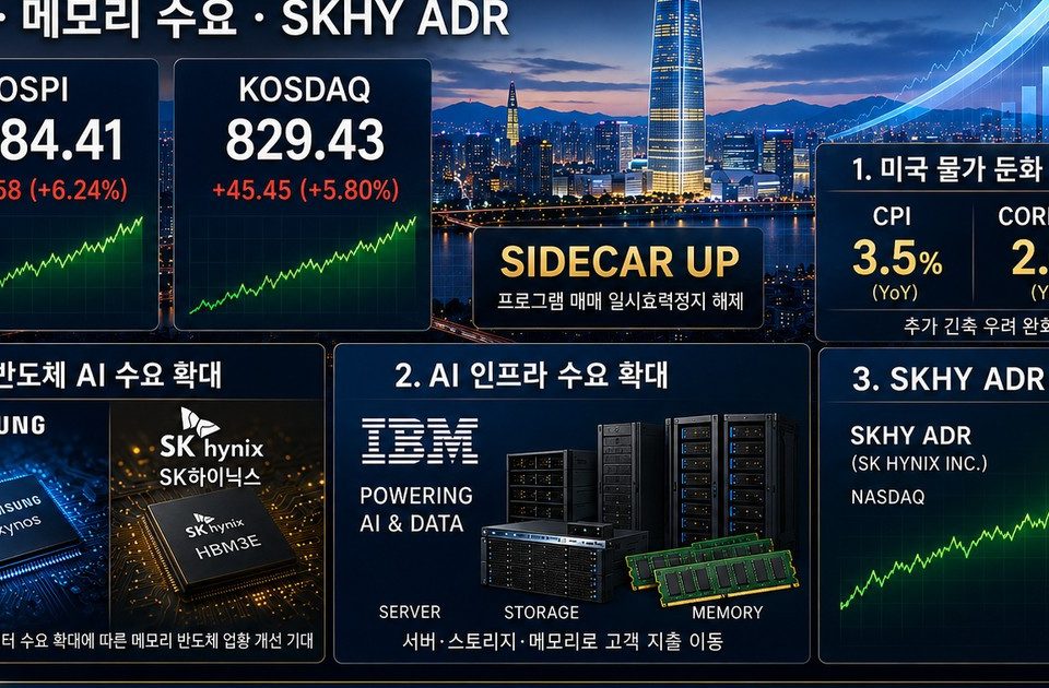 Korea stock market rally driven by cooler CPI and AI memory demand