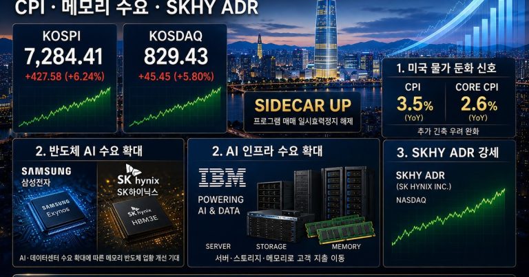 한국 증시 급등과 CPI 둔화, AI 메모리 수요를 보여주는 시장 분석