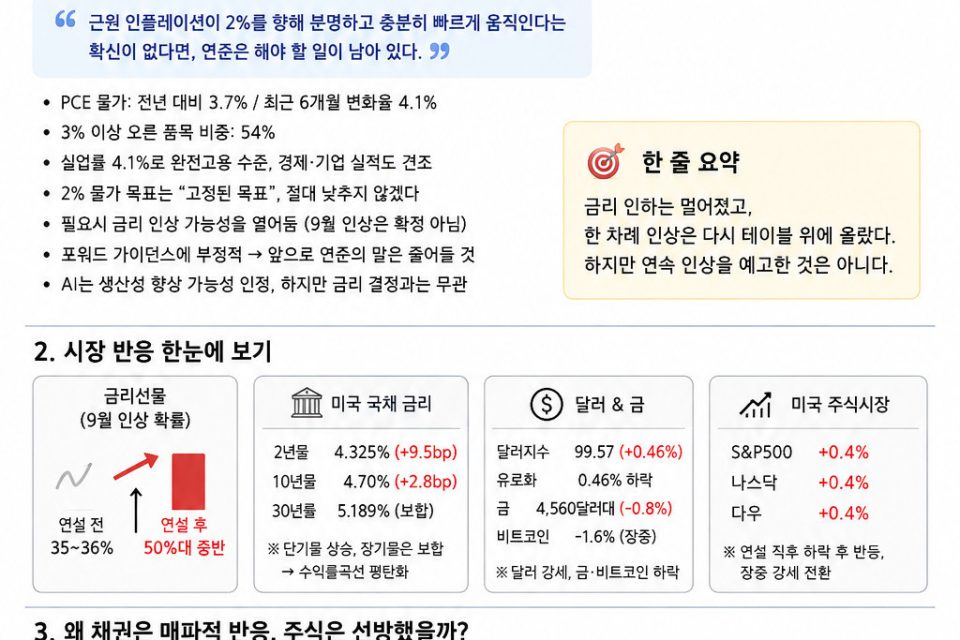 케빈 워시 잭슨홀 연설과 9월 금리 인상 가능성을 정리한 카드