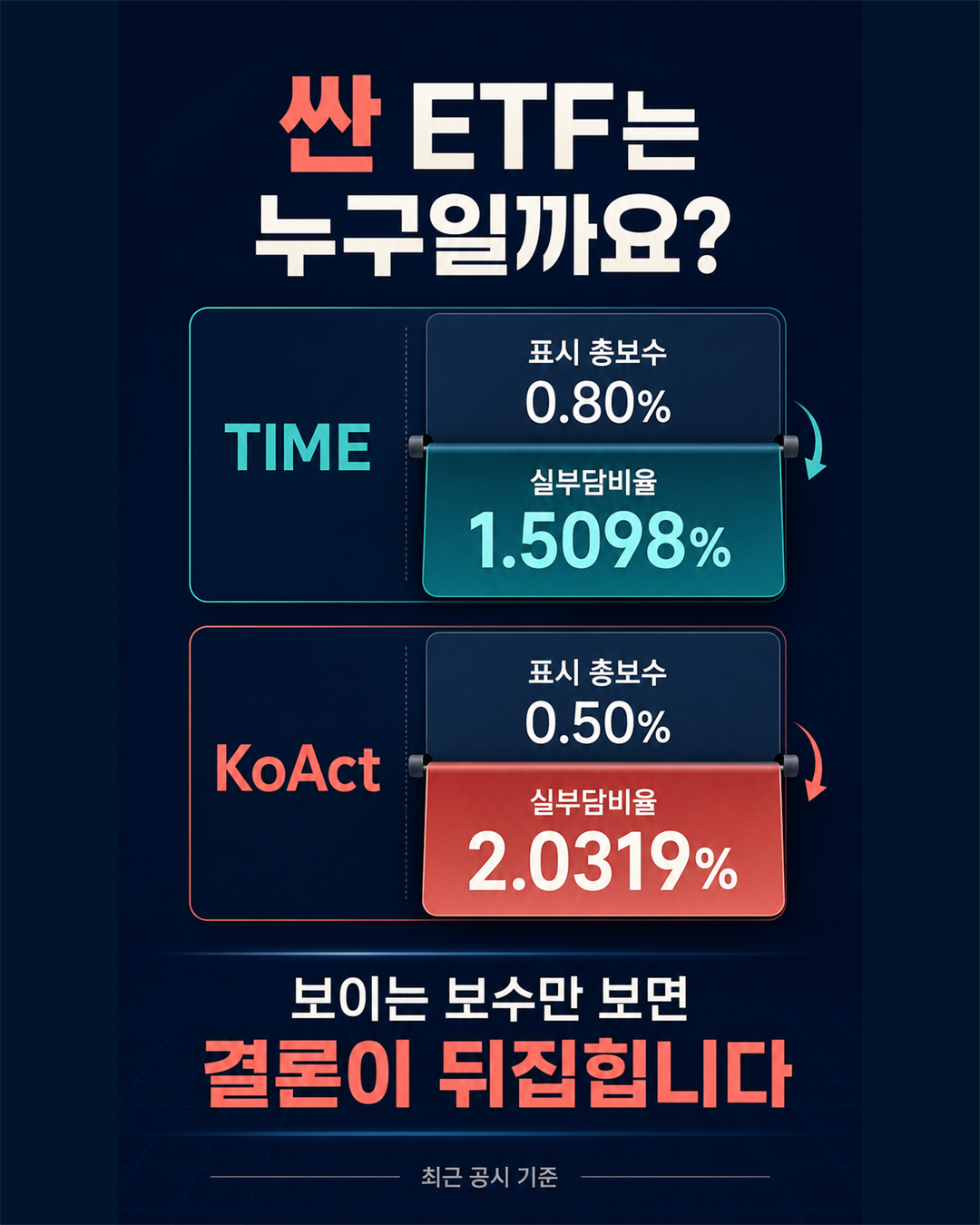 TIME과 KoAct의 표시 총보수와 최근 실부담비율 비교