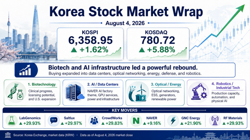 Korea stock market wrap for August 4 2026 featuring biotech AI data centers energy and robotics stocks