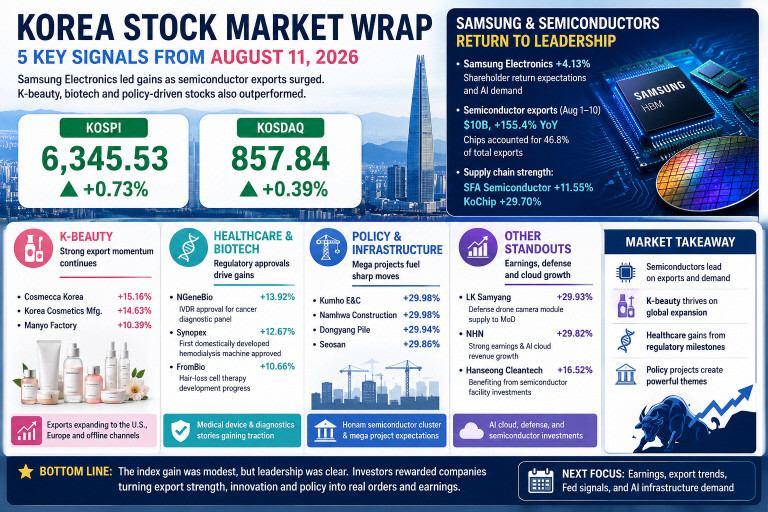 Korea stock market wrap for August 11 2026 featuring Samsung Electronics semiconductors K-beauty and biotech stocks