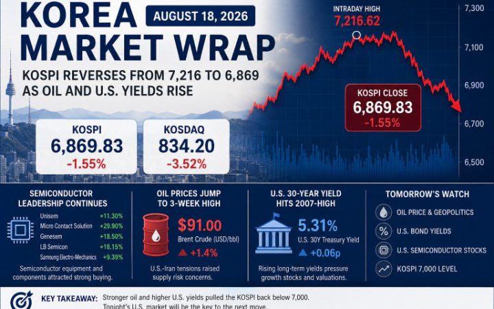 Korea stock market wrap August 18 2026 KOSPI reversal from 7216 to 6869