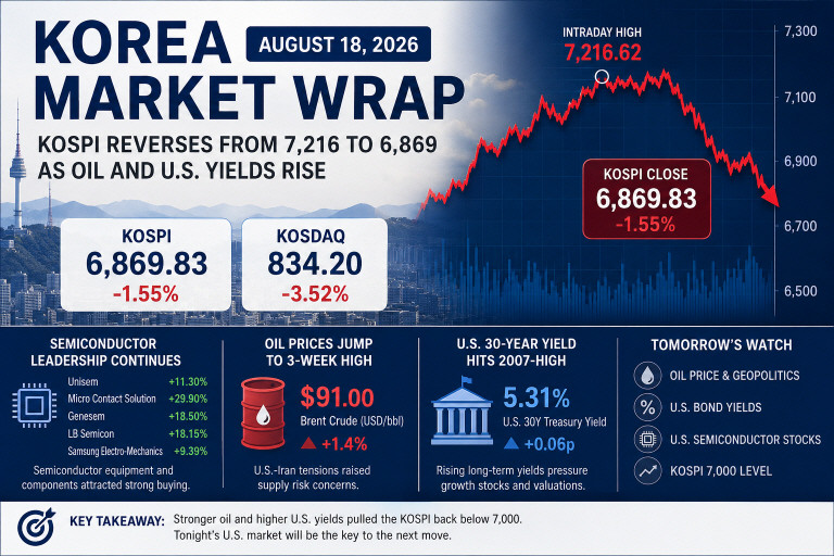 Korea stock market wrap August 18 2026 KOSPI reversal from 7216 to 6869