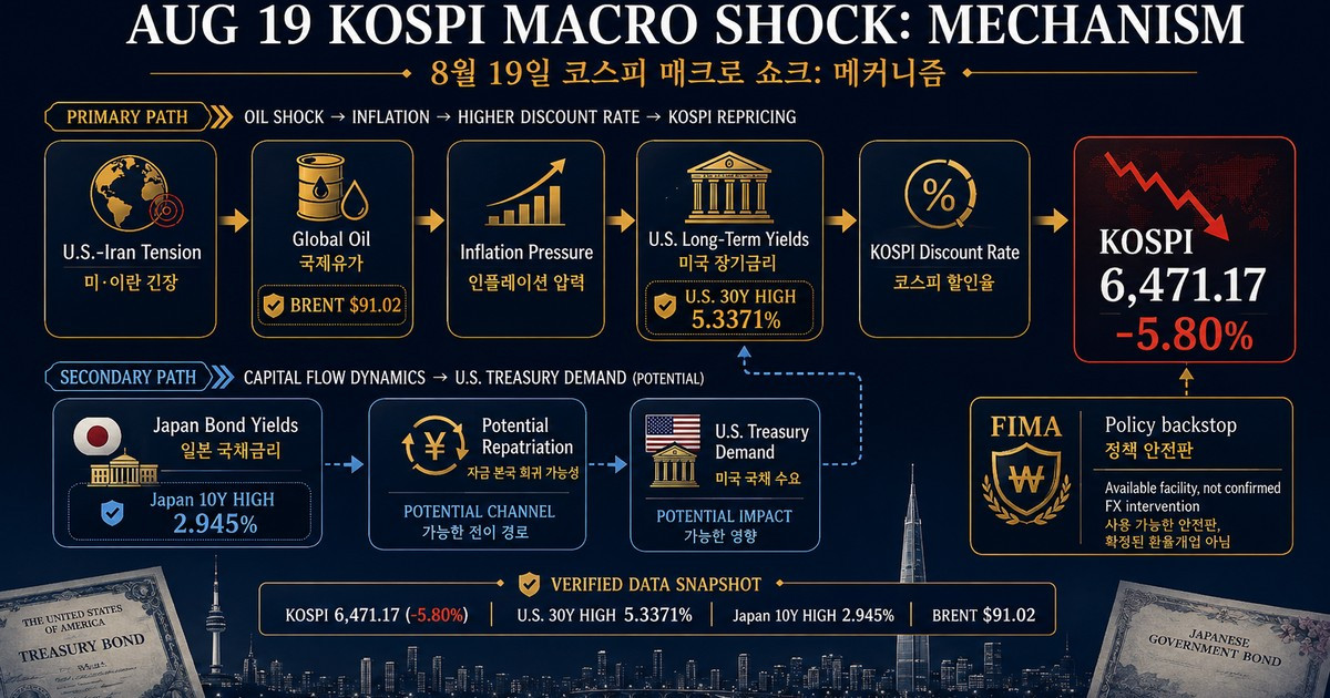 KOSPI crash mechanism from oil and inflation to U.S. yields Japanese bonds and Korean equities