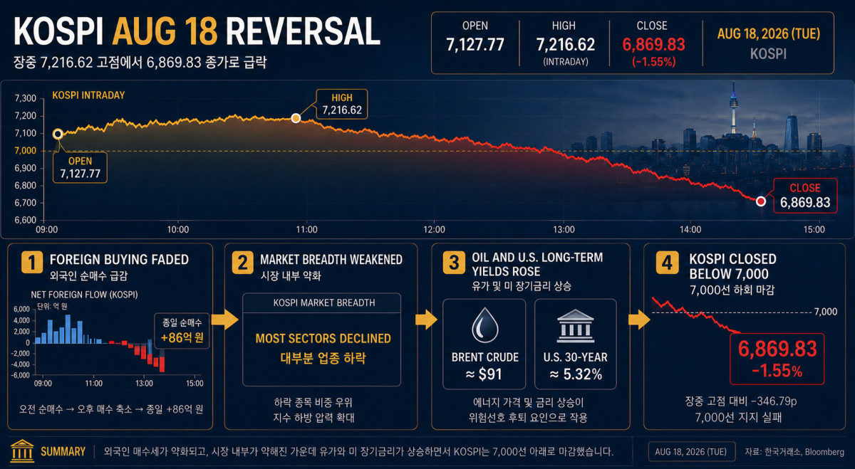 KOSPI reversal checklist linking foreign flows market breadth oil and yields from 7216 to a 6869 close