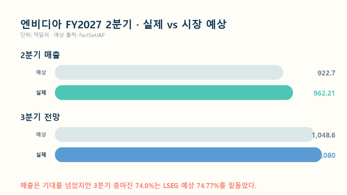 엔비디아 실적 실제 매출과 시장 예상, 다음 분기 가이던스 비교