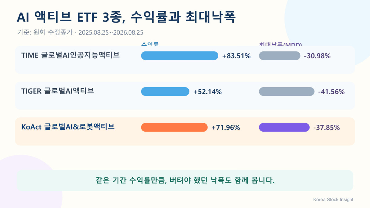 KoAct 글로벌AI앤로봇액티브를 강조한 AI 액티브 ETF 3종 수익률과 최대낙폭 비교