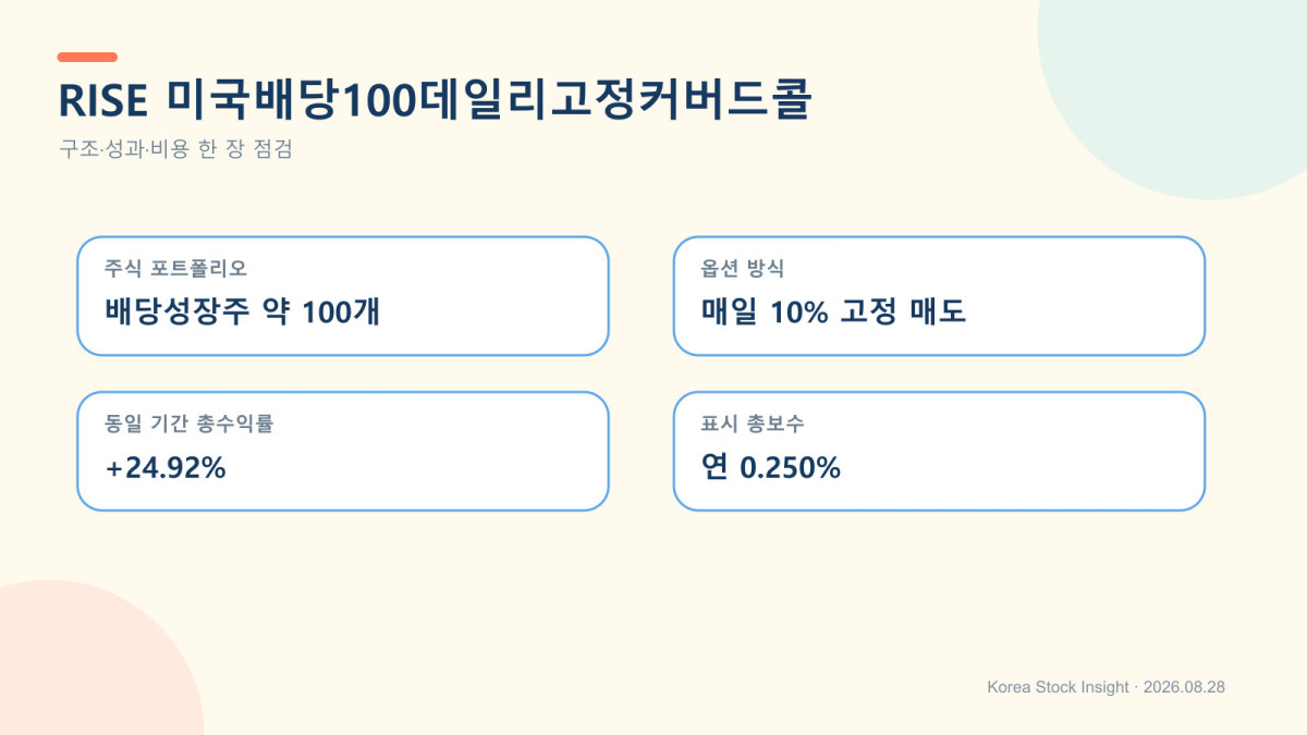 RISE 미국배당100데일리고정커버드콜 수익률 분배금 비용 옵션 운용 요약