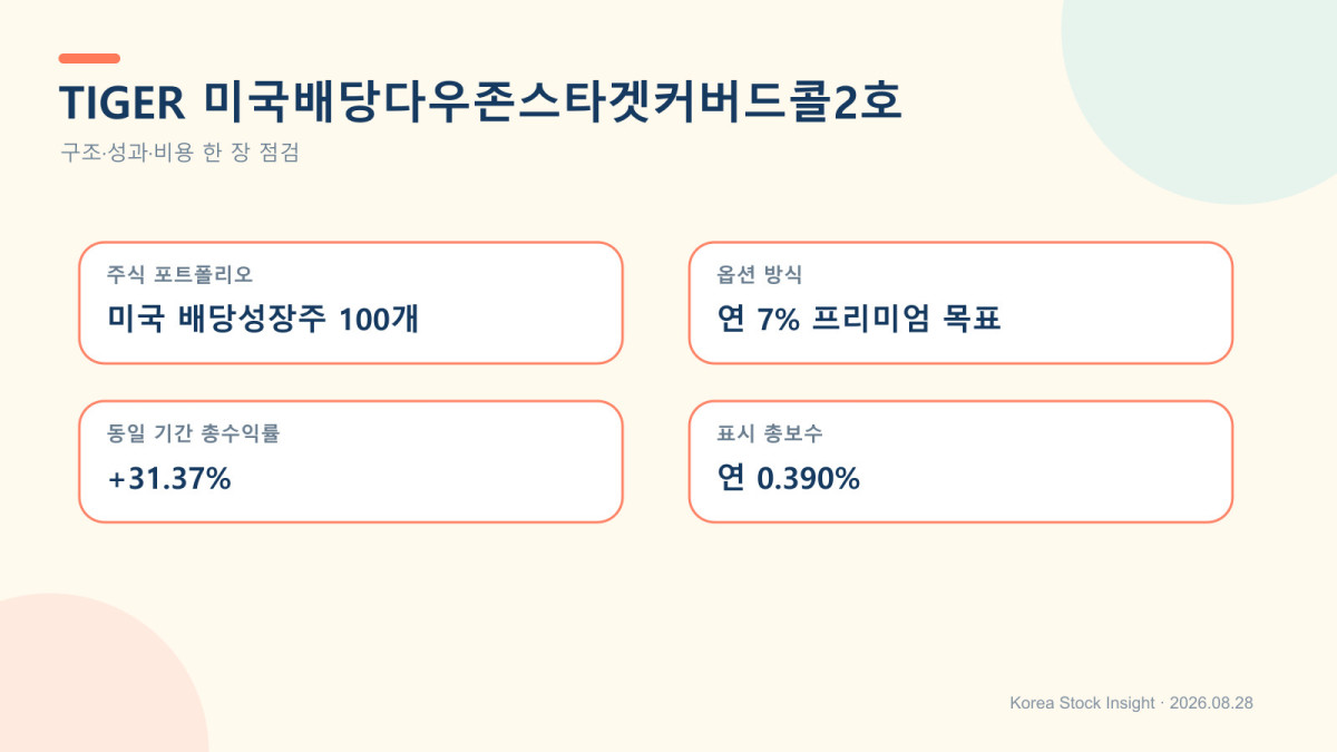 TIGER 미국배당다우존스타겟커버드콜2호 수익률 분배금 비용 옵션 운용 요약