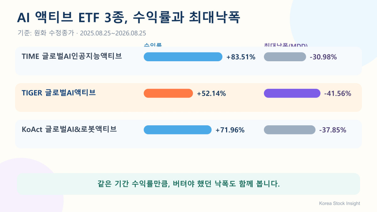 TIGER 글로벌AI액티브를 강조한 AI 액티브 ETF 3종 수익률과 최대낙폭 비교