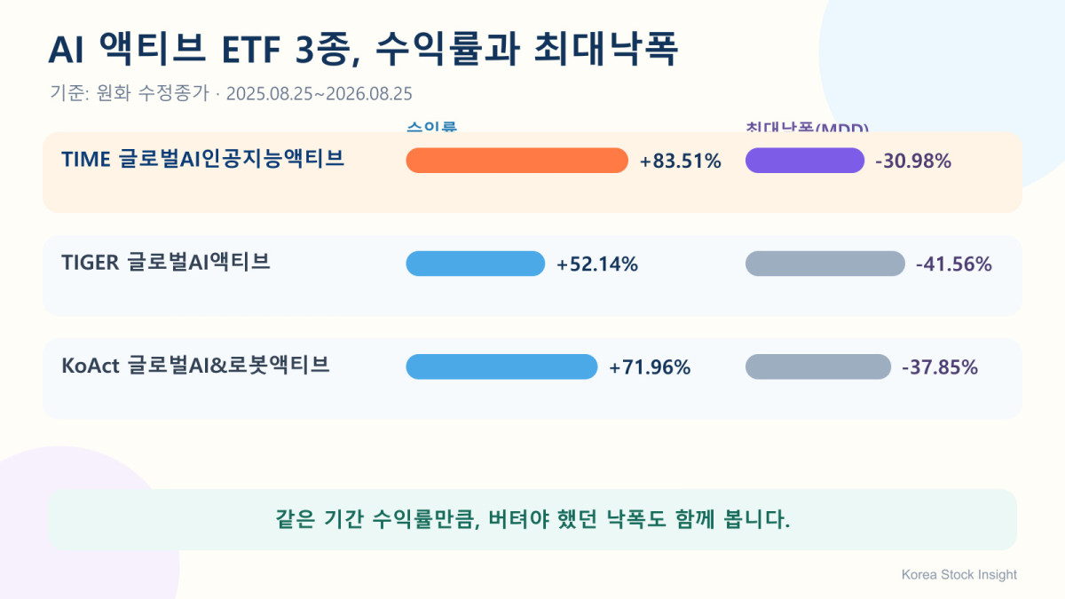 TIME 글로벌AI인공지능액티브를 강조한 AI 액티브 ETF 3종 수익률과 최대낙폭 비교
