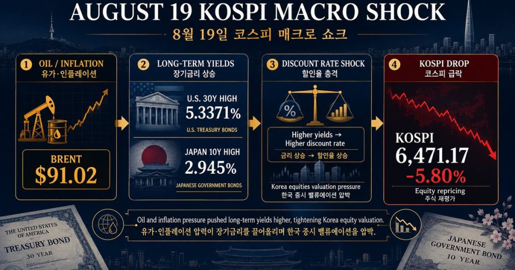 KOSPI crash on August 19 linked to U.S. 30-year and Japan 10-year government bond yields