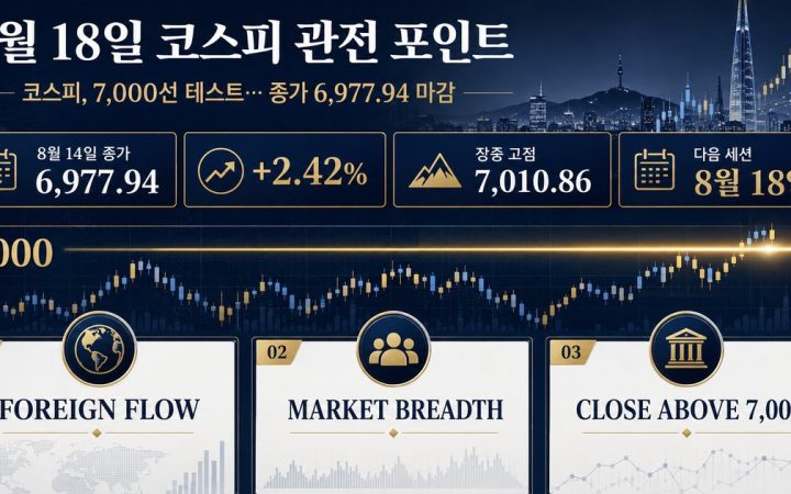 KOSPI outlook for August 18 showing foreign flows market breadth and a closing test above 7000
