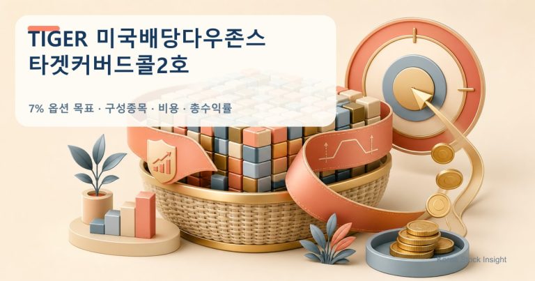 TIGER 미국배당다우존스타겟커버드콜2호의 연 7% 옵션 프리미엄 목표를 표현한 밝은 금융 일러스트