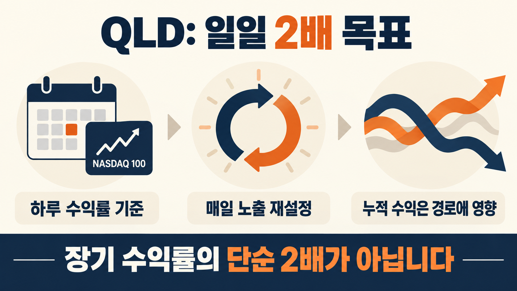 QLD가 장기 수익률의 단순 2배가 아니라 매일 노출을 재설정하는 구조를 보여주는 도식