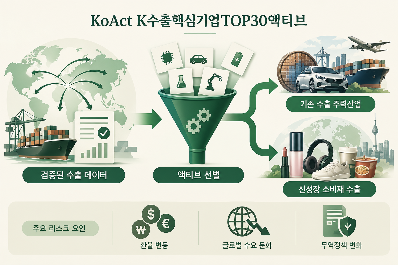 수출 데이터가 액티브 선별 과정을 거쳐 전통 수출 산업과 신흥 K소비재로 이어지는 구조