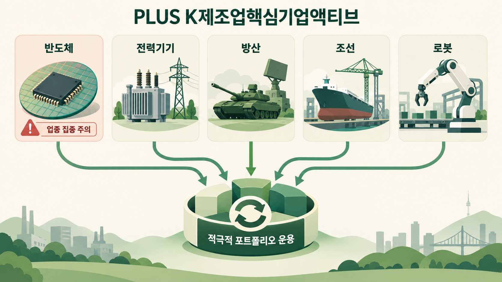PLUS K제조업핵심기업액티브의 제조업 분야 연결과 반도체 집중을 설명하는 공급망 도식