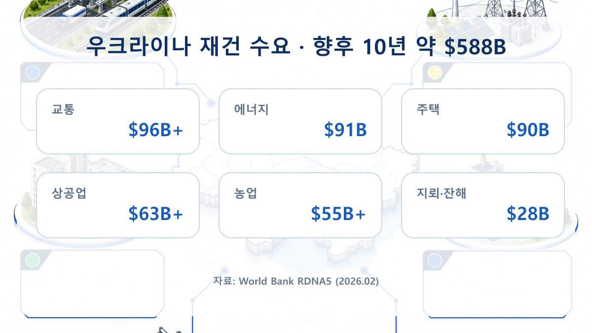 세계은행 RDNA5 기준 우크라이나 분야별 재건 수요 인포그래픽