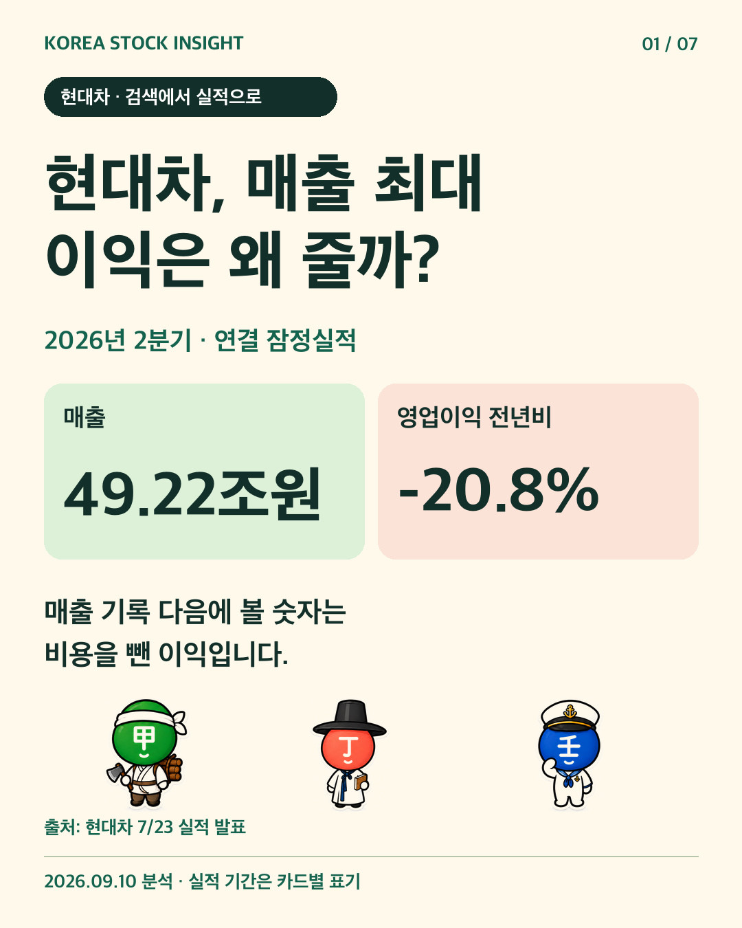 크림 배경과 녹색 글씨. 현대차 2026년 2분기 연결 잠정 매출 약 49.22조원, 영업이익 전년 대비 20.8% 감소. 매출과 이익의 차이를 묻는 표지. 하단에 갑목·정화·임수 원본 캐릭터.
