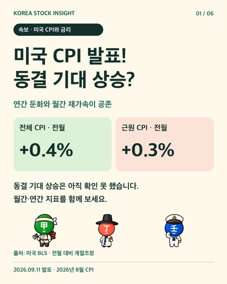 미국 CPI 발표. 동결 기대 상승은 미확인. 전체 월간0.4%, 근원 월간0.3%. 원본캐릭터3개.