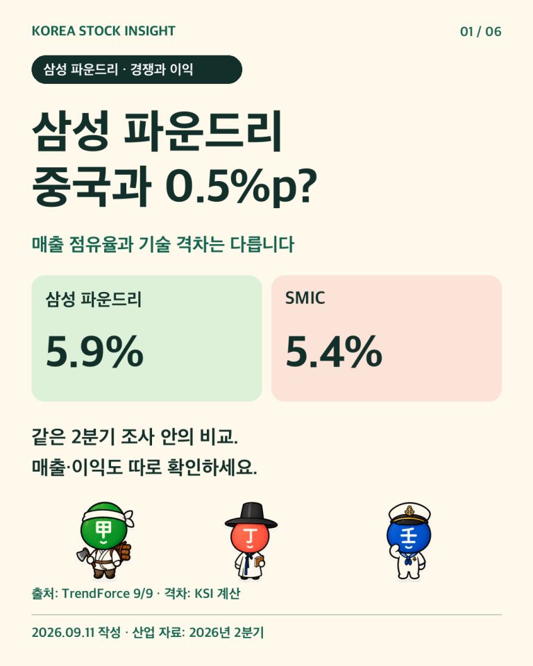 삼성 파운드리 5.9%, SMIC 5.4%. 매출 점유율 차이 0.5%포인트는 기술 격차가 아님. 원본 캐릭터 3개.