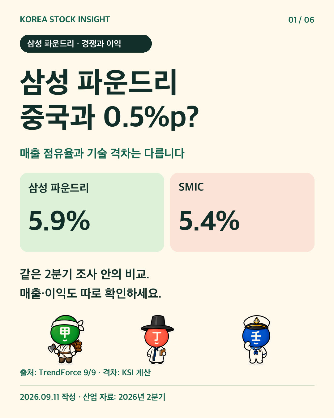 삼성 파운드리 5.9%, SMIC 5.4%. 매출 점유율 차이 0.5%포인트는 기술 격차가 아님. 원본 캐릭터 3개.