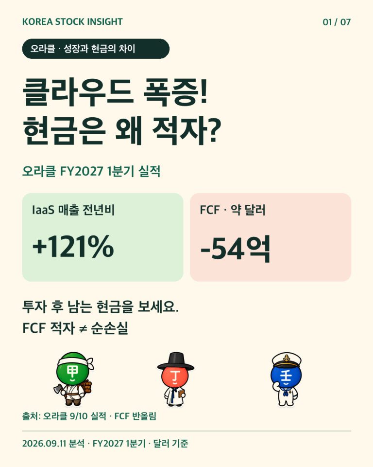 오라클 클라우드 인프라 매출 전년 대비 121% 증가, 잉여현금흐름 약 54억 달러 적자. FCF 적자는 순손실과 다르다. 원본 캐릭터 3개.