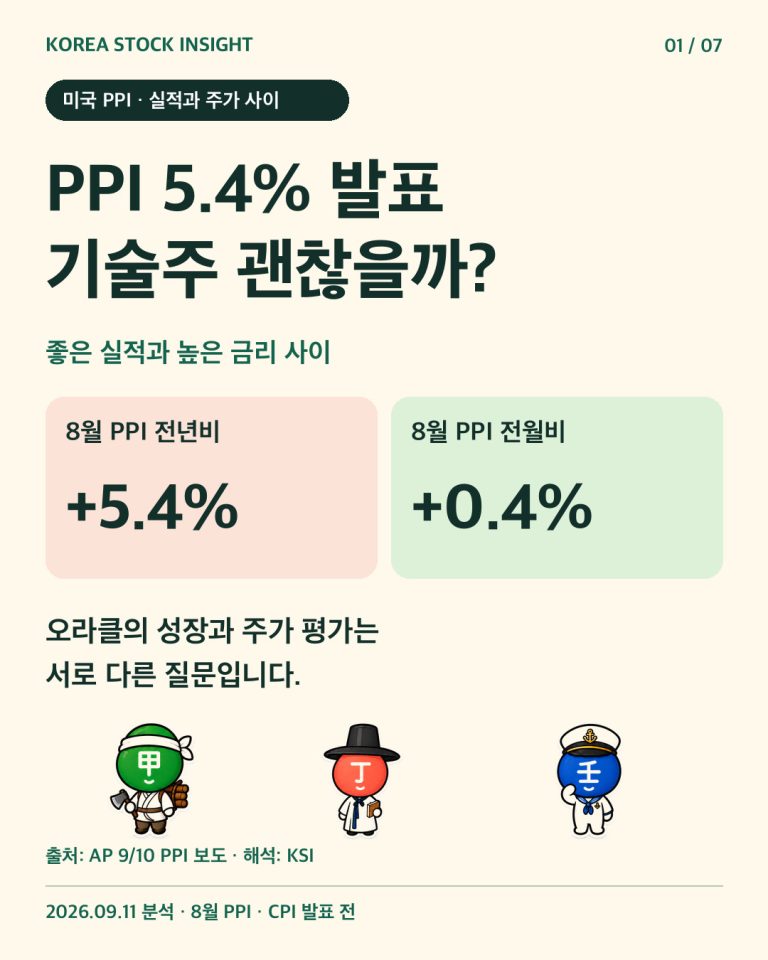 미국 8월 PPI 전년비 5.4%, 전월비 0.4%. 기술주가 괜찮을지 묻는 제목. 원본 캐릭터 3개.
