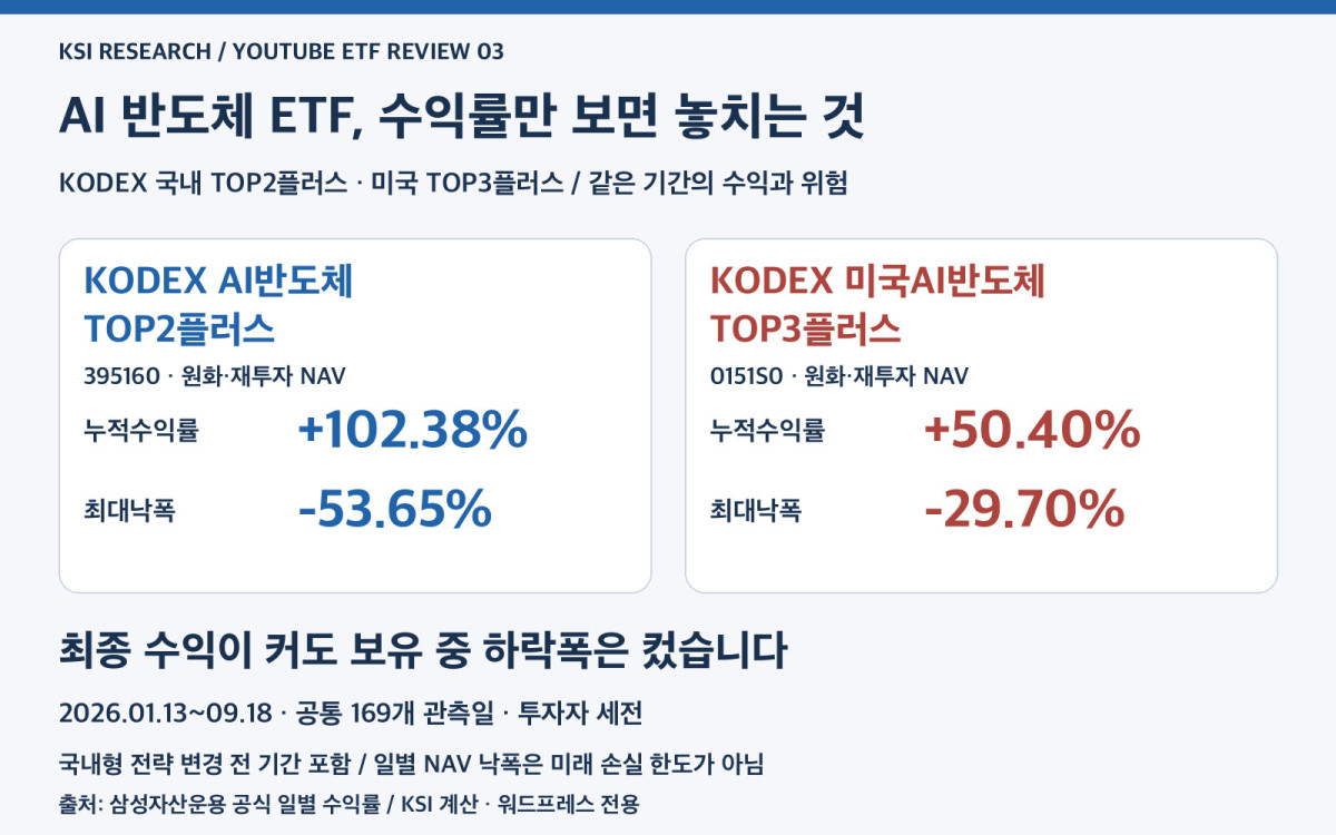 국내 KODEX AI반도체TOP2플러스와 미국AI반도체TOP3플러스의 같은 기간 수익률 및 최대낙폭