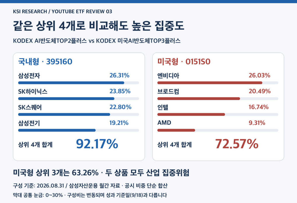 국내형 상위 4종목 92.17퍼센트와 미국형 상위 3종목 63.26퍼센트의 구성비 비교