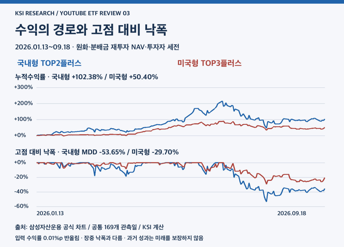 국내형과 미국형 AI반도체 ETF의 공통 기간 누적수익률 및 고점 대비 낙폭 차트