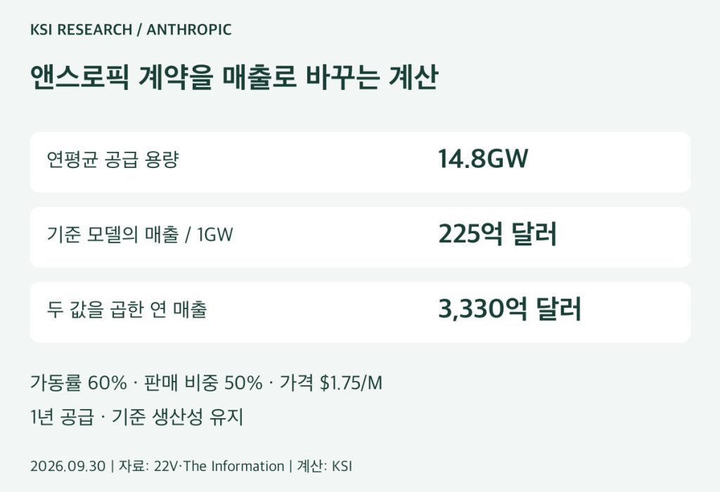 앤스로픽 계약 용량으로 계산한 연 매출 3,330억 달러