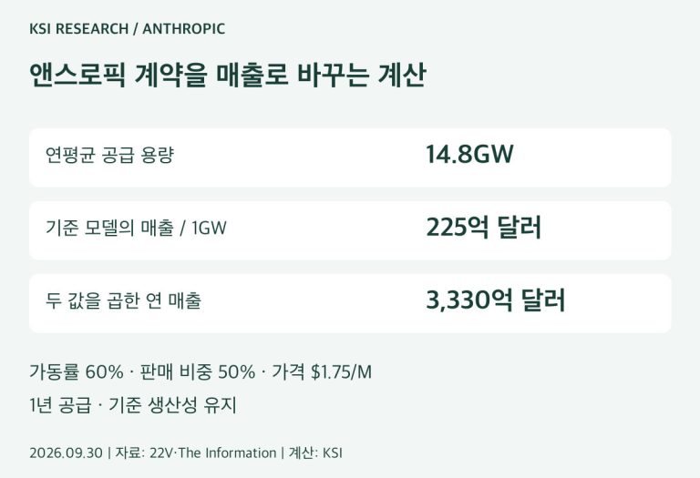 앤스로픽 계약 용량으로 계산한 연 매출 3,330억 달러