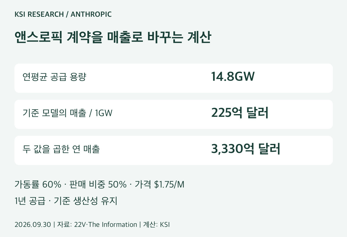 앤스로픽 계약 용량으로 계산한 연 매출 3,330억 달러