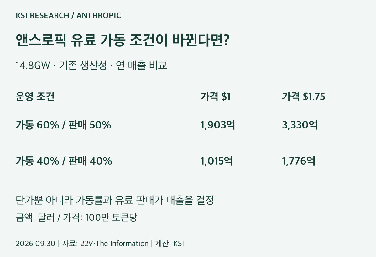 앤스로픽 가동률·판매 비중별 연 매출 비교