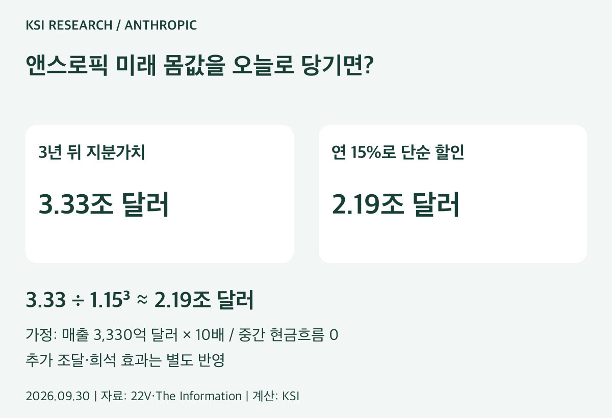 앤스로픽 미래 지분가치를 현재로 할인한 예시