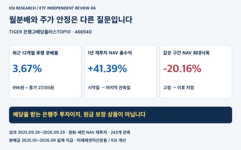 TIGER 은행고배당플러스TOP10 분배율과 총수익 및 최대낙폭