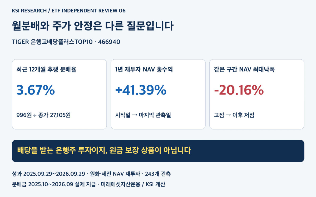 TIGER 은행고배당플러스TOP10의 후행 분배율 3.67퍼센트와 재투자 총수익 41.39퍼센트 및 최대낙폭 20.16퍼센트