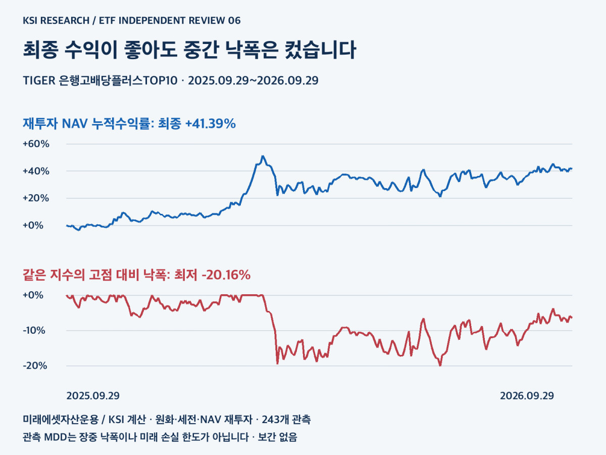 TIGER 은행고배당플러스TOP10의 재투자 NAV 누적수익률과 고점 대비 낙폭 경로
