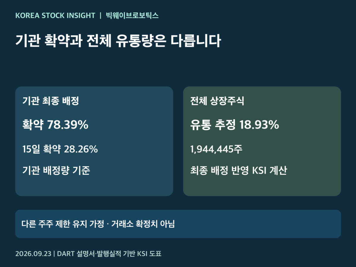 빅웨이브로보틱스 기관 확약과 유통물량
