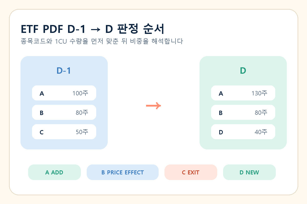 ETF PDF의 신규 편입 편출 수량 증가 가격효과 판정 순서