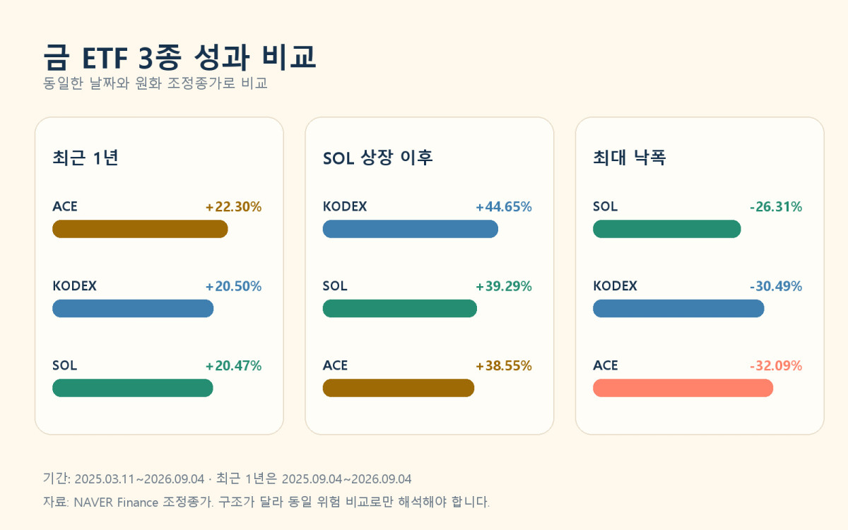 SOL 국제금커버드콜액티브, ACE KRX금현물, KODEX 골드선물(H)의 최근 1년과 동일 기간 수익률 및 최대 낙폭 비교